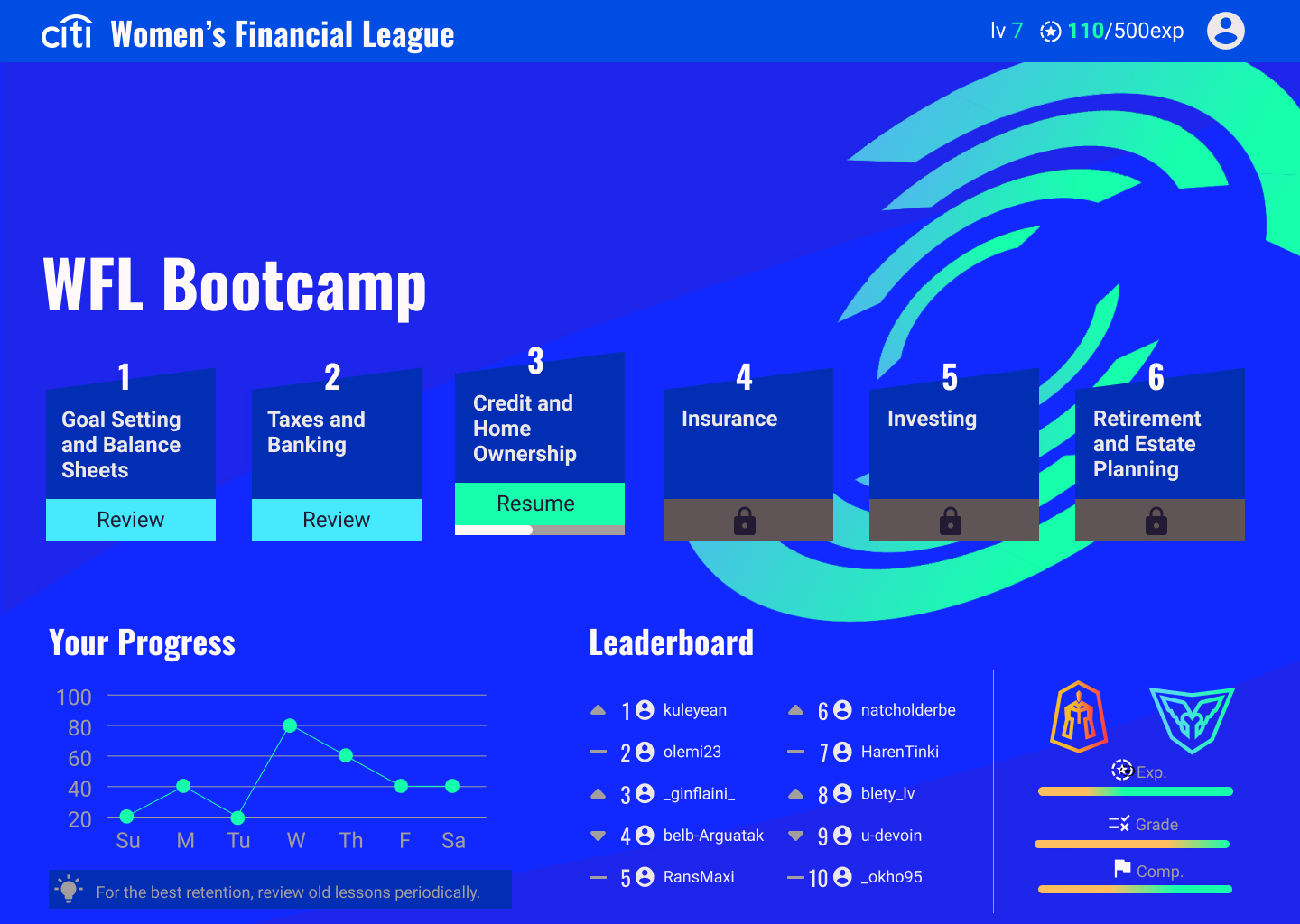 A screenshot showing the dashboard of the learning platform. There is a navigation bar and three major sections. One shows the six weekly lessons, another shows a line graph tracking the users experience points over the week. The third displays a leaderboard and how the two teams are comparing to each other on three different metrics.